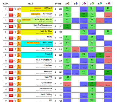 Sinh viên Khoa CNTT lọt vào vòng thi ACM/ICPC khu vực phía Nam