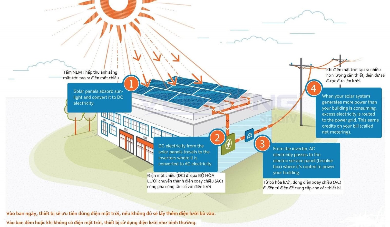 Nguyên lý điện mặt trời hòa lưới là gì? 2